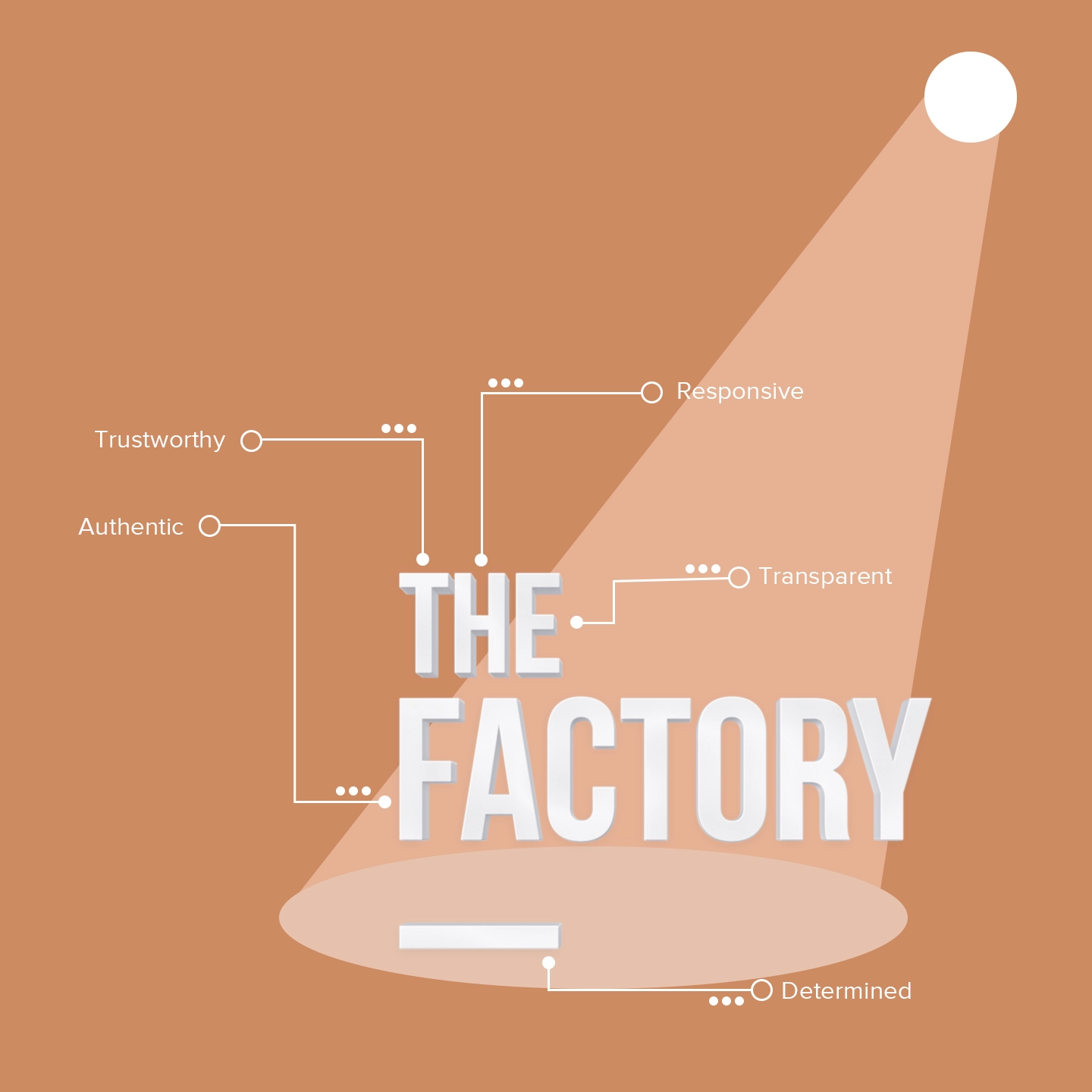 Image shows 'THE FACTORY' logo in white lettering, illuminated by a spotlight on an orange background. Lines connect the logo to words like 'Trustworthy,' 'Authentic,' 'Responsive,' 'Transparent,' and 'Determined.