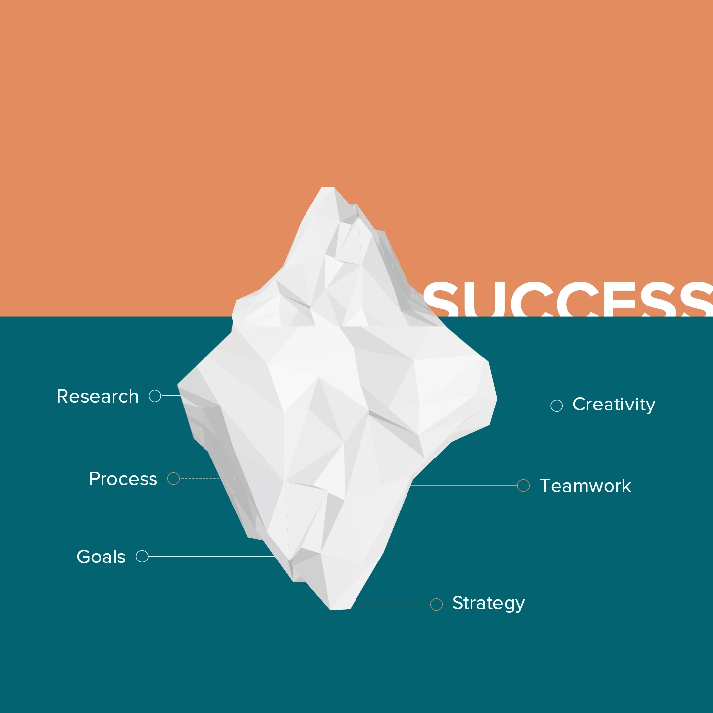 The image shows a white iceberg against a two-tone background (orange and teal). The word 'SUCCESS' is written above the iceberg. Lines extend from the iceberg to words like 'Strategy', 'Goals', 'Teamwork', 'Process', 'Creativity', and 'Research'.